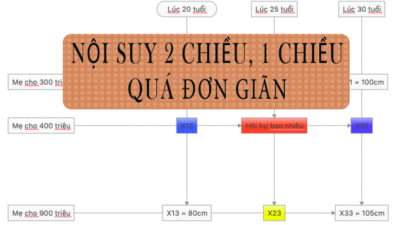 Tất tần tật về nội suy 1 chiều, 2 chiều, công thức cách tính 1