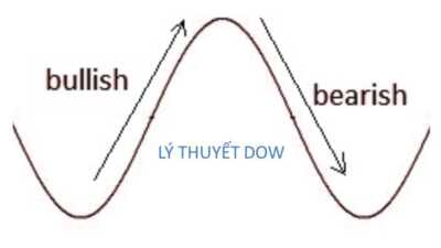 Lý thuyết Dow - 6 kinh nghiệm giao dịch "chuẩn nhất" trên thị trường chứng khoán 4