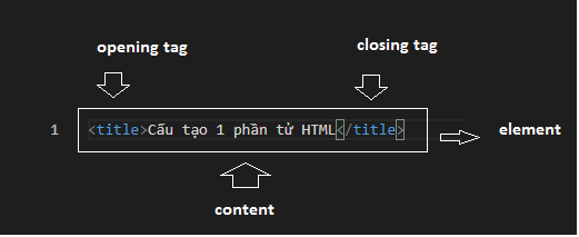cấu tạo phần tử HTML