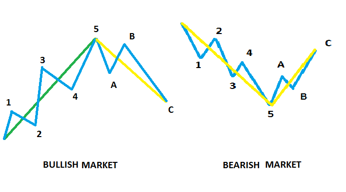 sóng Elliott theo từng giai đoạn thị trường