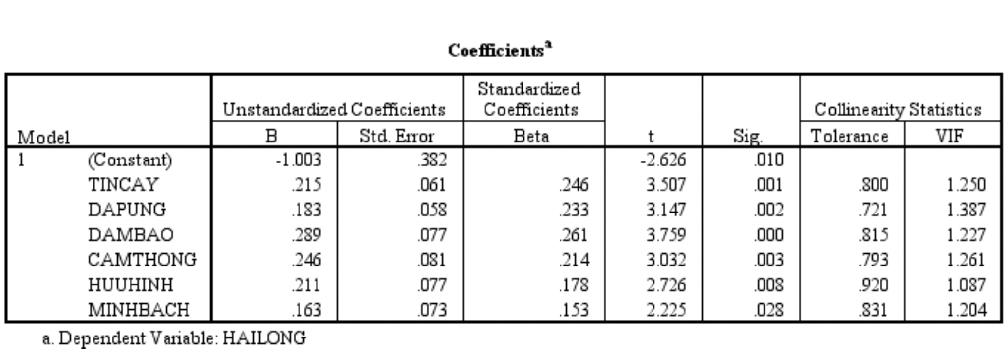 Hướng dẫn phân tích hồi quy đa biến trong SPSS dễ hiểu nhất