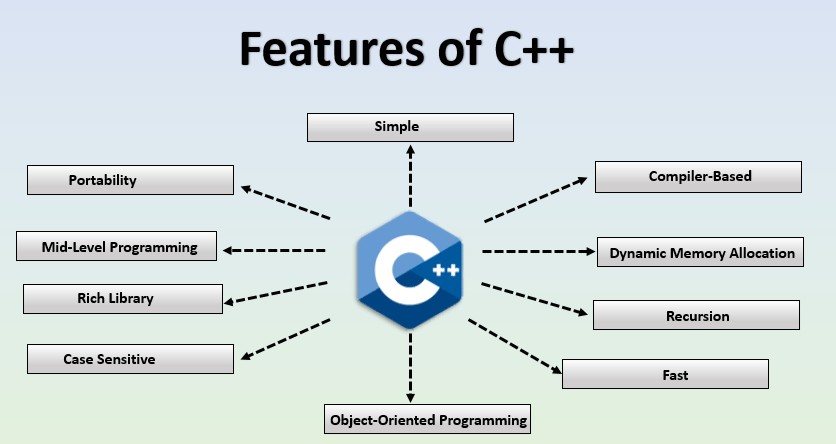 11 tính năng hàng đầu và 4 ưu điểm của ngôn ngữ lập trình C++ 2