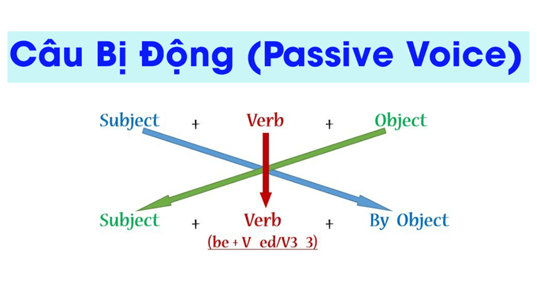 câu bị động