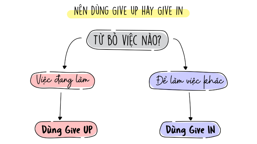 Phân biệt Give up với Give in