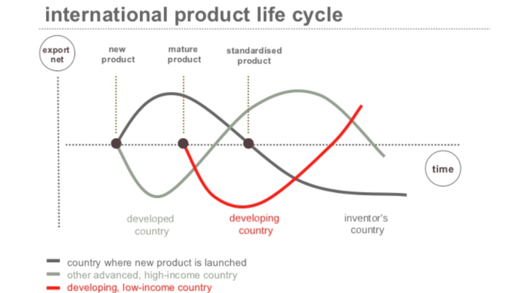 Vòng đời sản phẩm là gì? Các giai đoạn và 1 số ví dụ 2